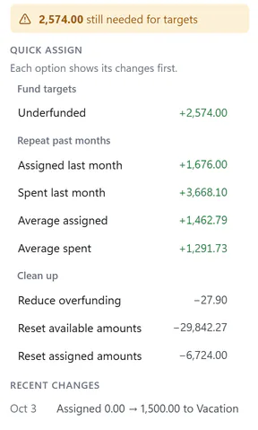 The Quick assign panel: 2,574.00 still needed for targets, with options to fund underfunded categories, assign what was assigned or spent last month, use averages, or reduce overfunding.