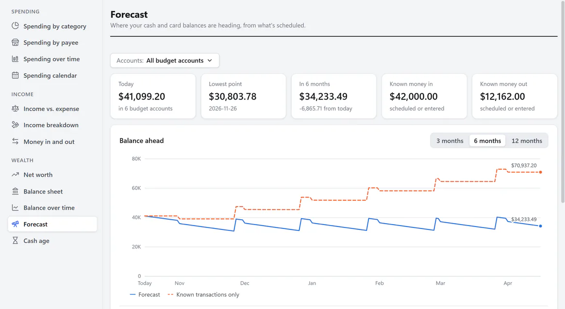 Forecast report: today's $41,099.20 across six budget accounts projected six months ahead from scheduled transactions and an everyday-spending allowance, with the lowest point, the balance in six months, and the known money coming in and going out.