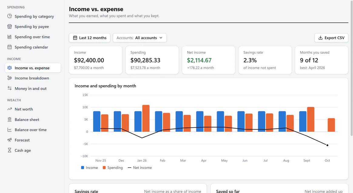 Income vs. expense report: $92,400 of income against $90,285.33 of spending over 12 months, net income of $2,114.67 and a 2.3% savings rate. Side-by-side monthly columns for income and spending have a net income line running through them.
