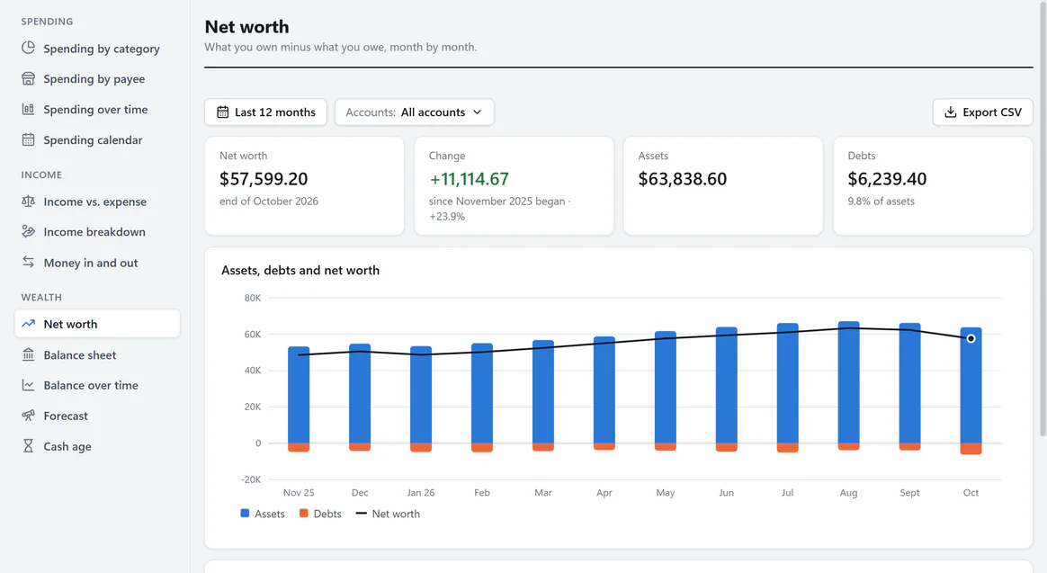 Net worth report: $57,599.20 at the end of October 2026, up $11,114.67 since November 2025, with $63,838.60 in assets and $6,239.40 in debts. Monthly columns show assets above the line and debts below, with net worth as a line.