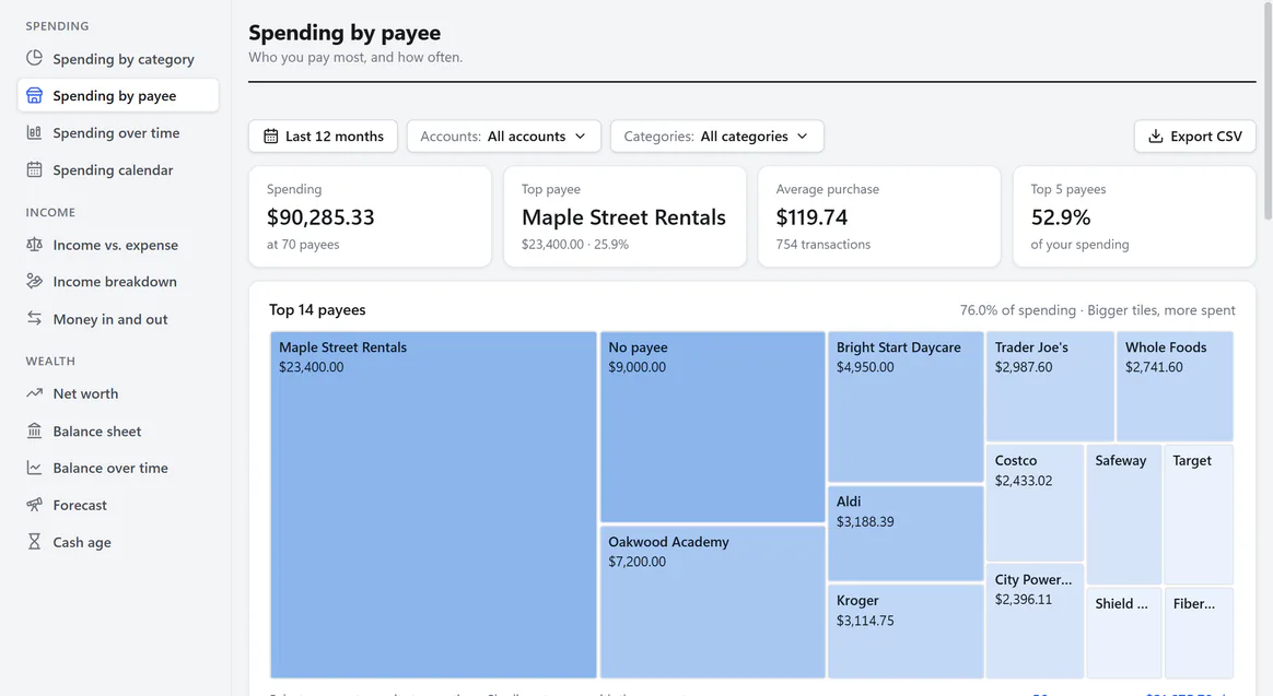 Spending by payee report: a treemap of the top 14 payees, where bigger tiles mean more spent. Maple Street Rentals is the largest at $23,400, followed by tiles for a daycare, a school and grocery stores. Cards above show the top payee, the average purchase and the top five payees' share of spending.