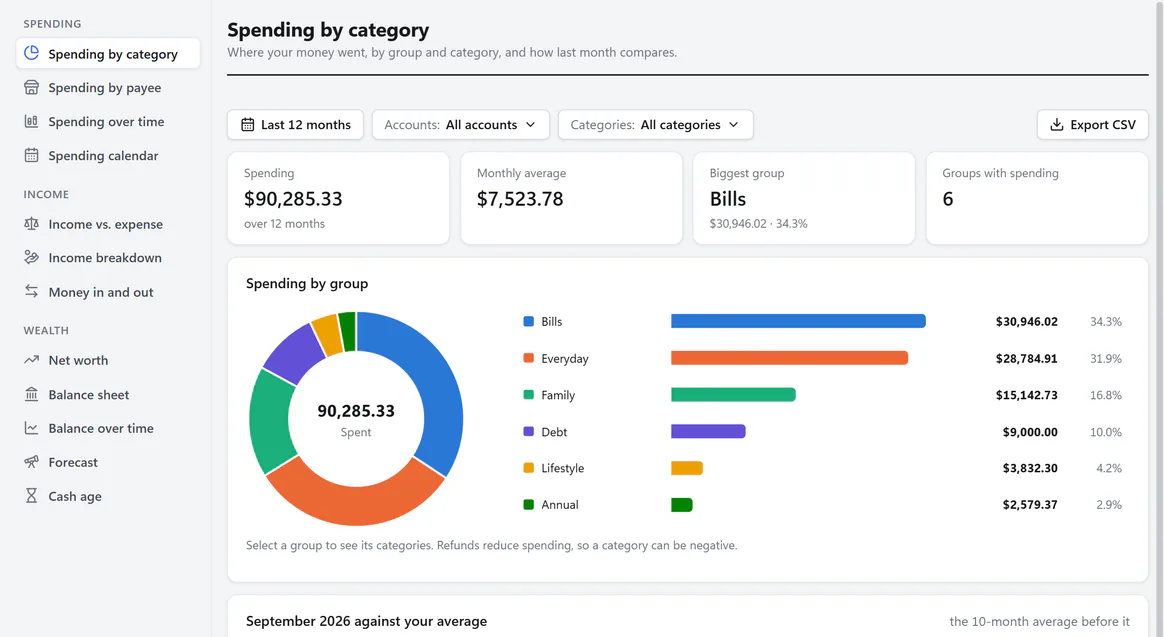 Spending by category report: $90,285.33 spent over the last 12 months, a monthly average of $7,523.78, and a donut chart with ranked bars by group: Bills 34.3%, Everyday 31.9%, Family 16.8%, Debt 10%, Lifestyle and Annual. The list of reports runs down the left.